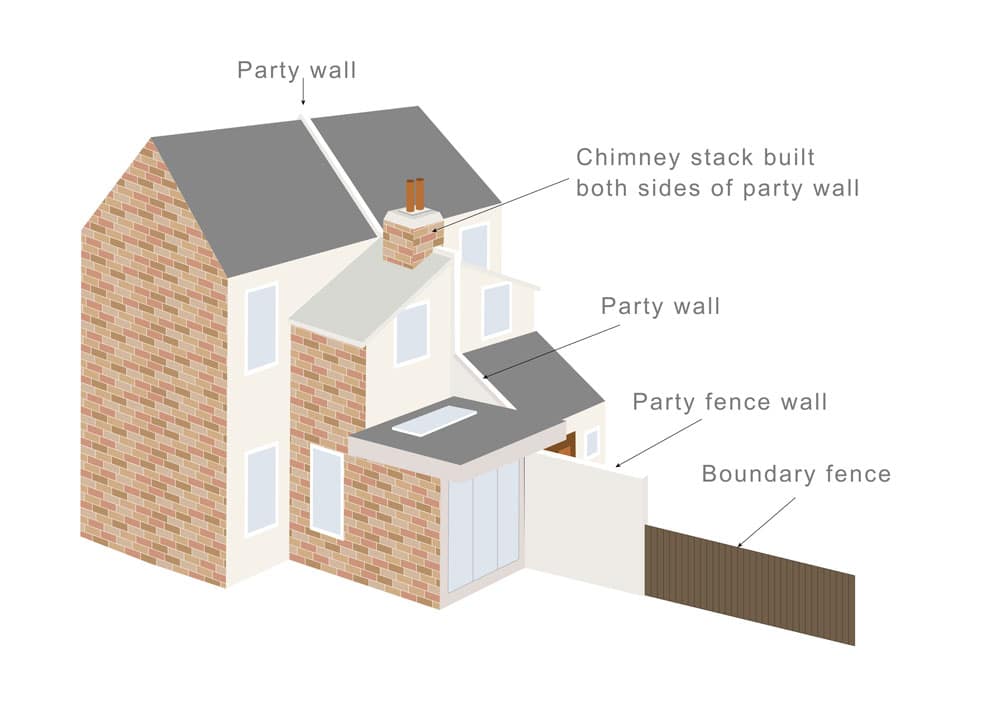 What is a Party Boundary? - Faulkner's Surveyors 1 The Role of Faulkner Surveyors in Party Wall Matters Surbiton